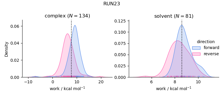 work distributions