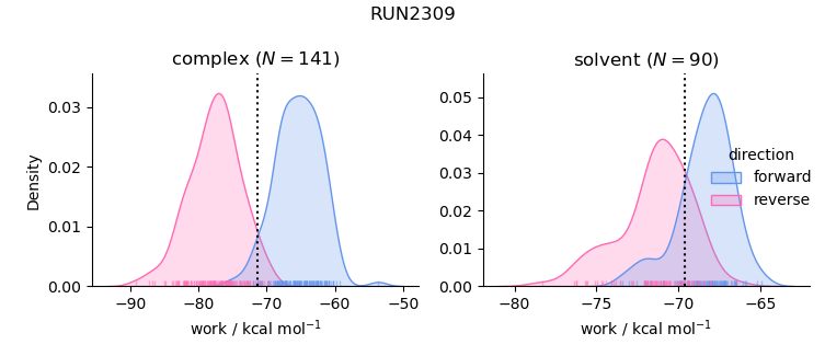 work distributions