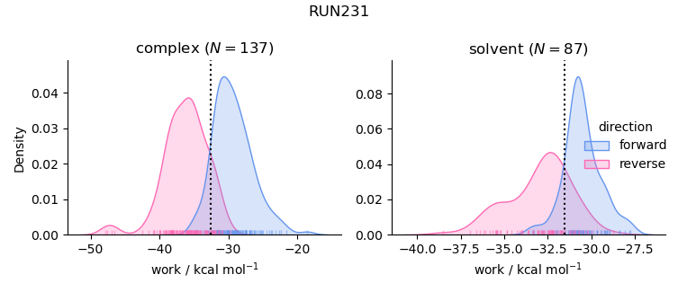 work distributions