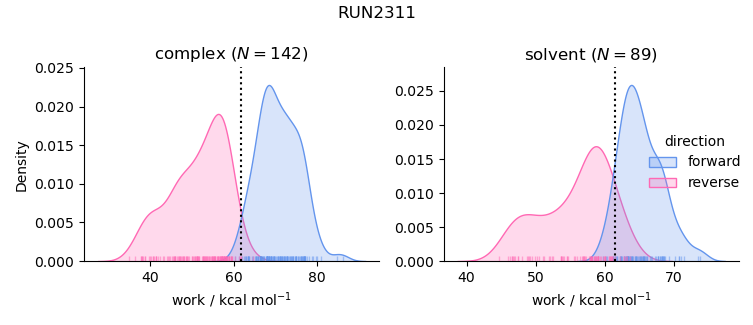 work distributions