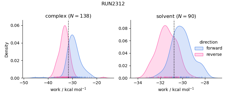 work distributions