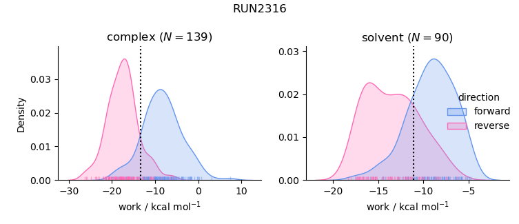 work distributions