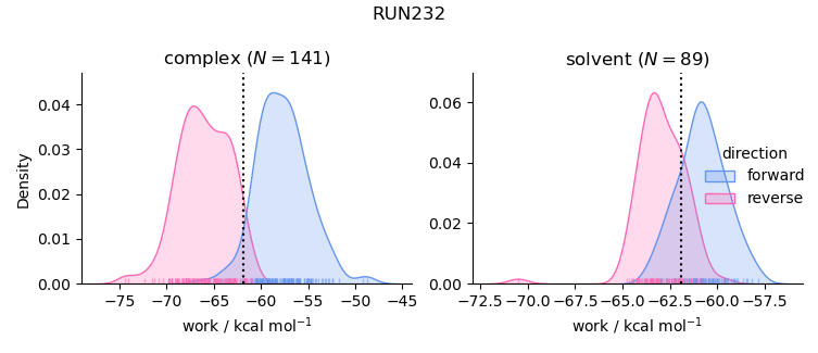 work distributions