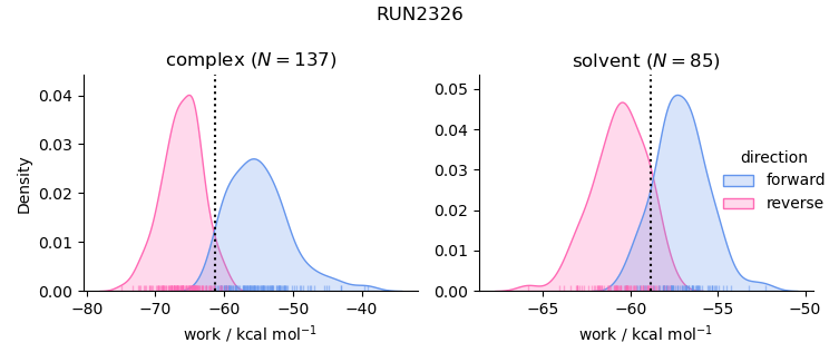 work distributions