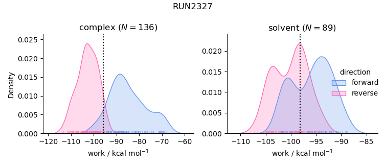 work distributions