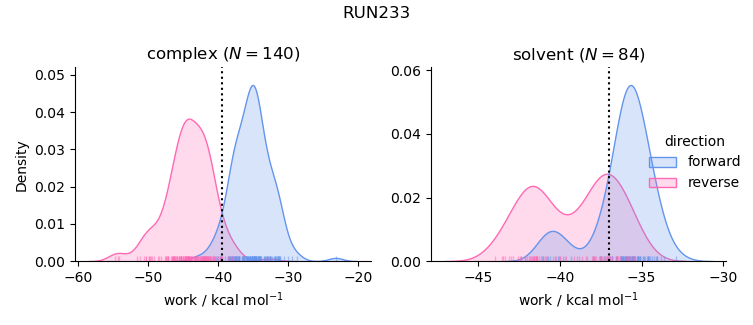 work distributions