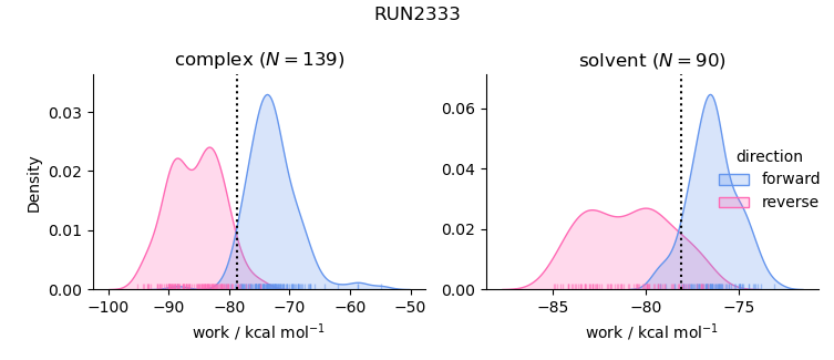 work distributions