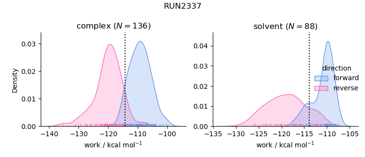 work distributions