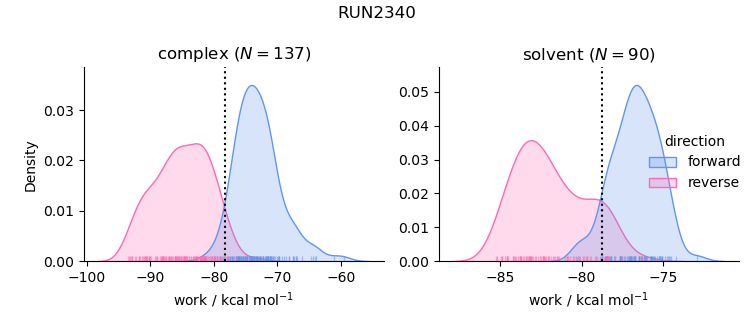 work distributions