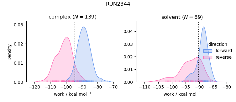 work distributions