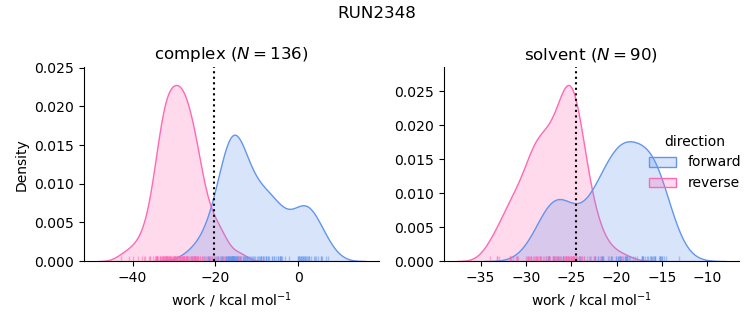 work distributions