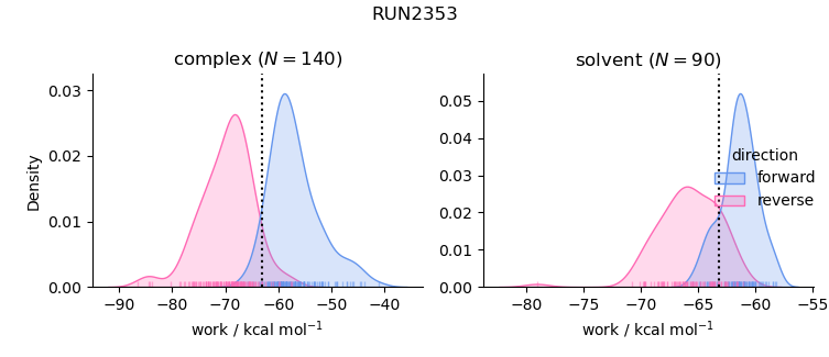 work distributions