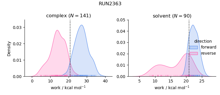 work distributions