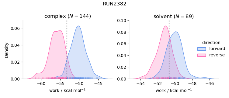 work distributions