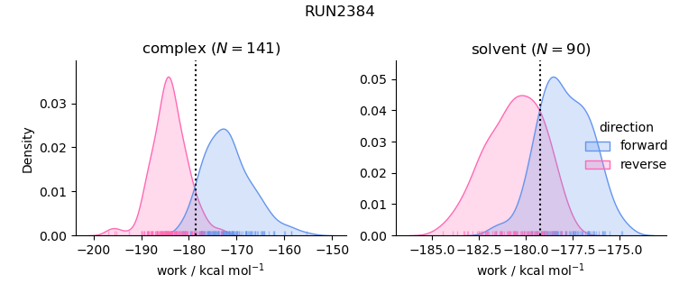 work distributions