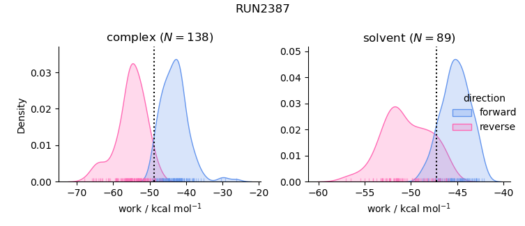 work distributions