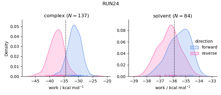 work distributions