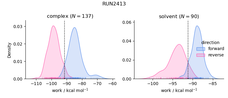 work distributions