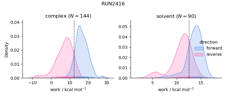 work distributions