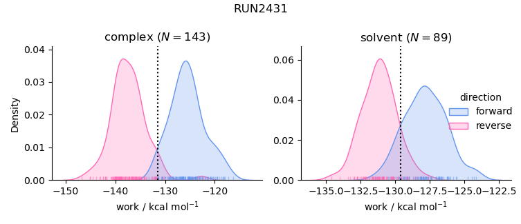 work distributions