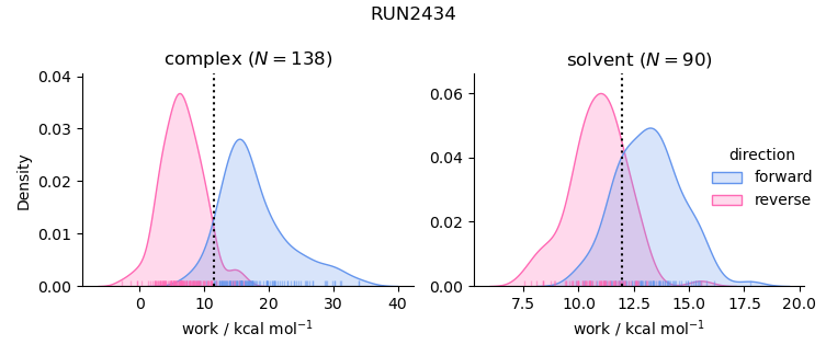 work distributions