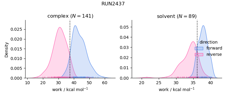 work distributions