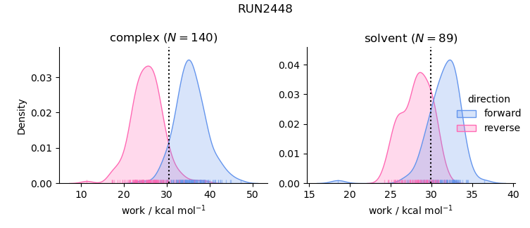 work distributions