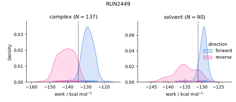 work distributions