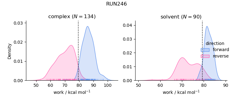 work distributions