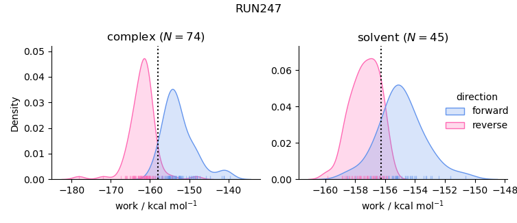 work distributions