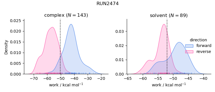 work distributions