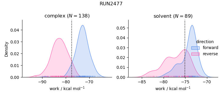 work distributions