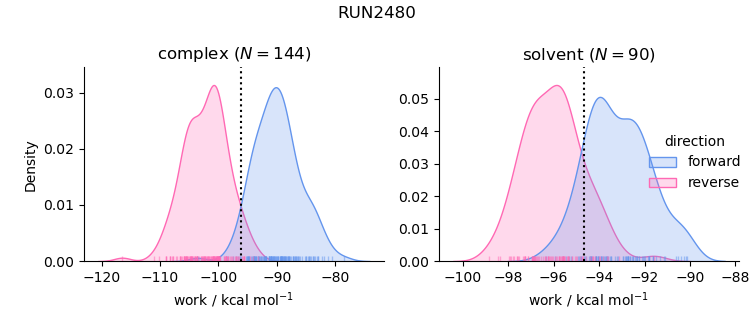 work distributions