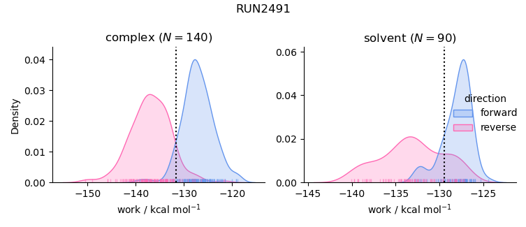 work distributions