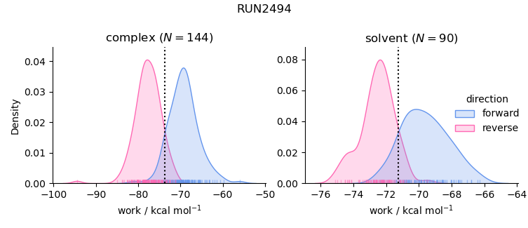 work distributions