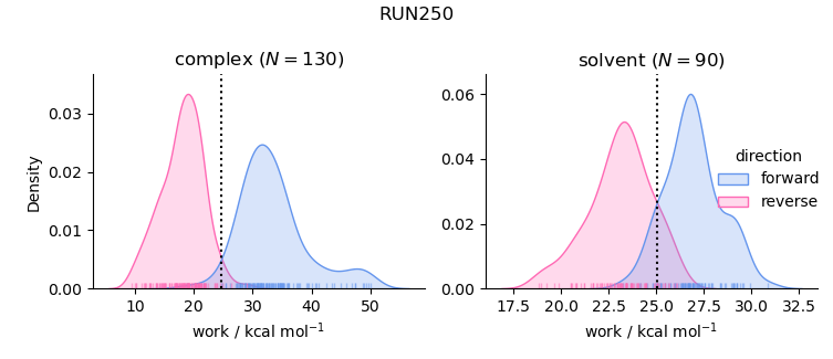 work distributions