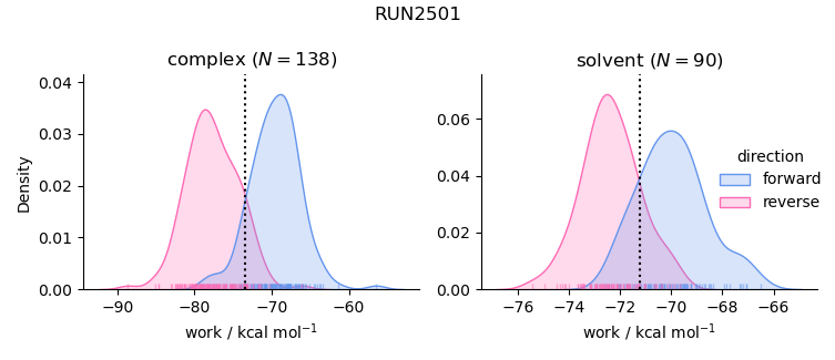 work distributions