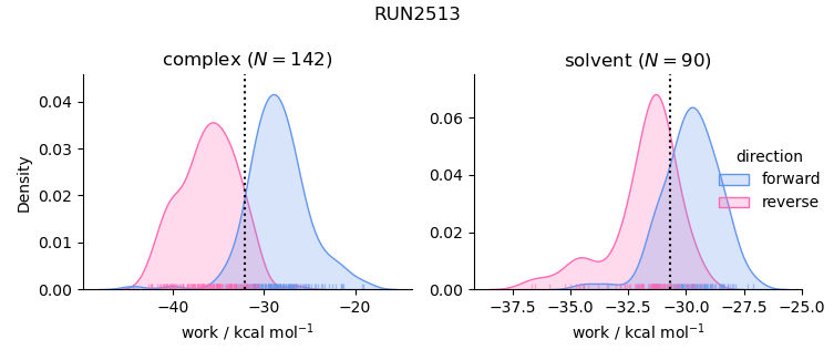 work distributions