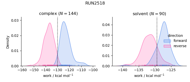 work distributions