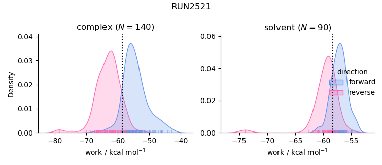 work distributions