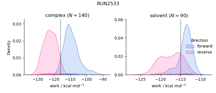 work distributions