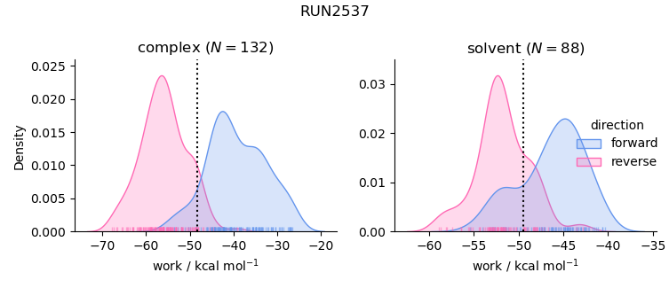 work distributions