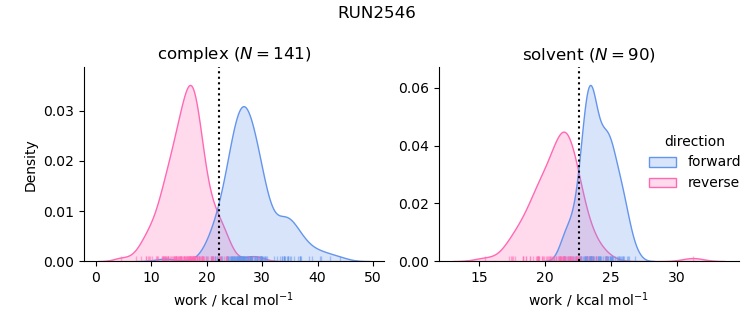 work distributions