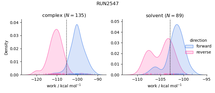 work distributions