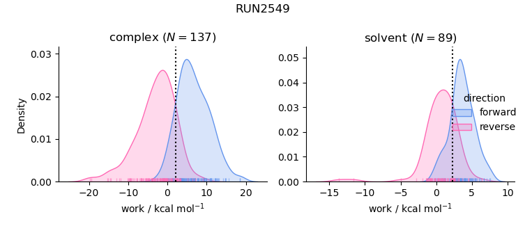 work distributions