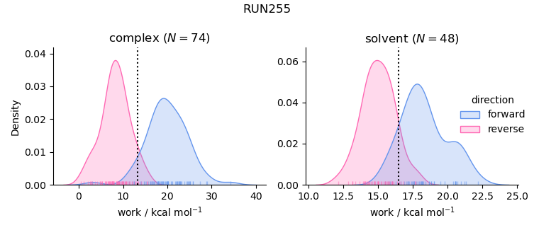 work distributions