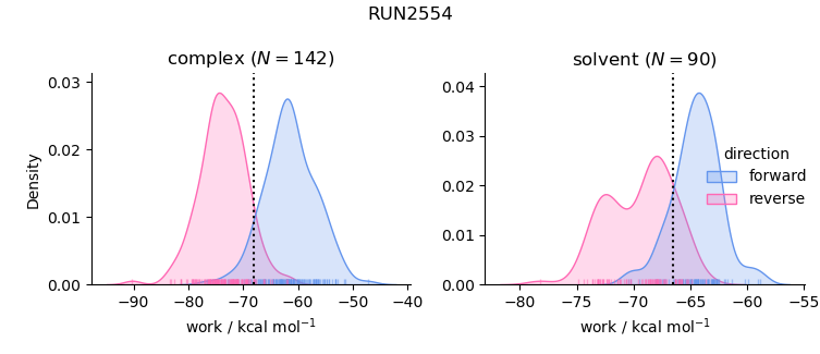 work distributions