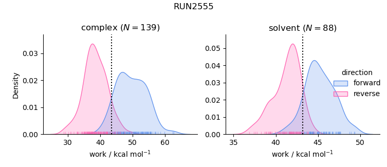 work distributions