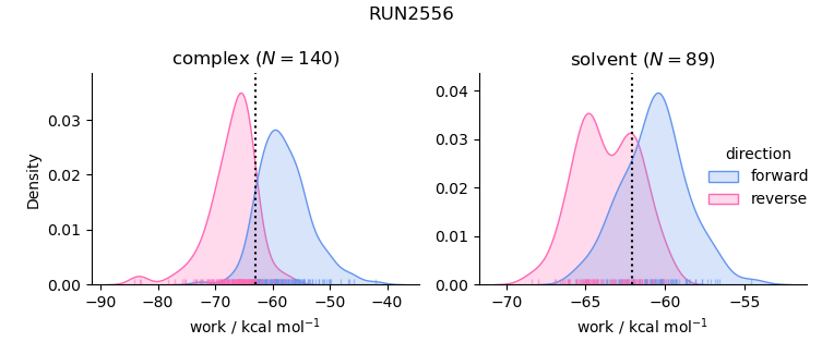 work distributions