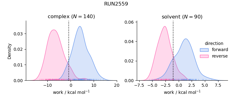 work distributions